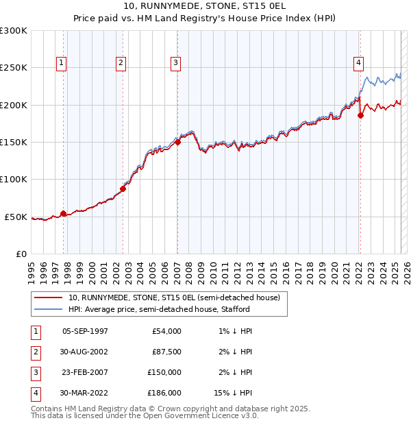 10, RUNNYMEDE, STONE, ST15 0EL: Price paid vs HM Land Registry's House Price Index