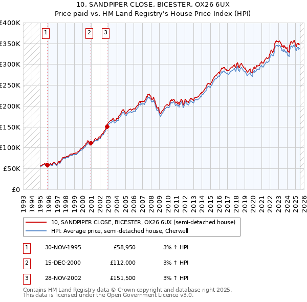 10, SANDPIPER CLOSE, BICESTER, OX26 6UX: Price paid vs HM Land Registry's House Price Index