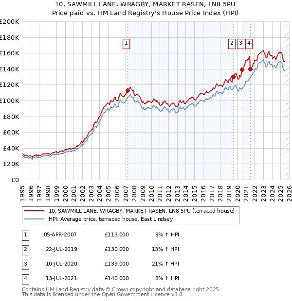 10, SAWMILL LANE, WRAGBY, MARKET RASEN, LN8 5PU: Price paid vs HM Land Registry's House Price Index