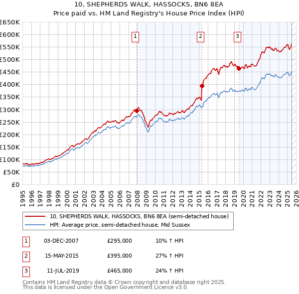 10, SHEPHERDS WALK, HASSOCKS, BN6 8EA: Price paid vs HM Land Registry's House Price Index