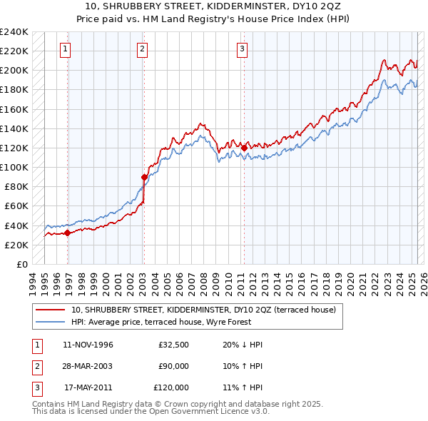 10, SHRUBBERY STREET, KIDDERMINSTER, DY10 2QZ: Price paid vs HM Land Registry's House Price Index