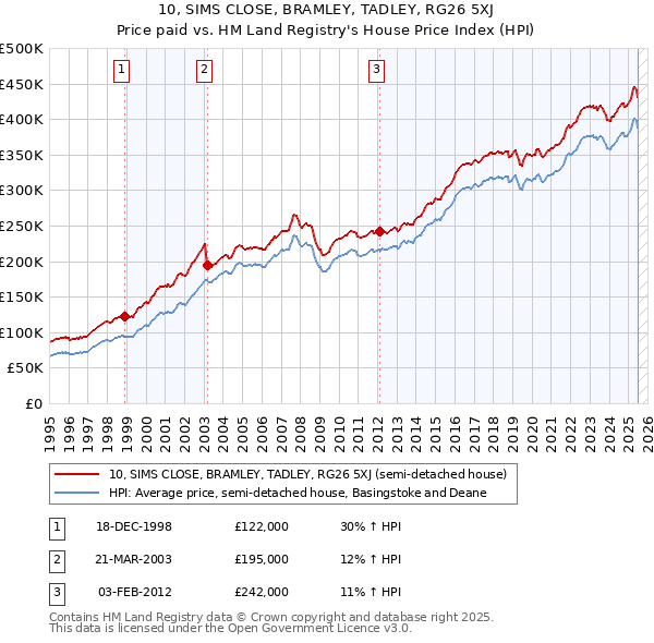 10, SIMS CLOSE, BRAMLEY, TADLEY, RG26 5XJ: Price paid vs HM Land Registry's House Price Index
