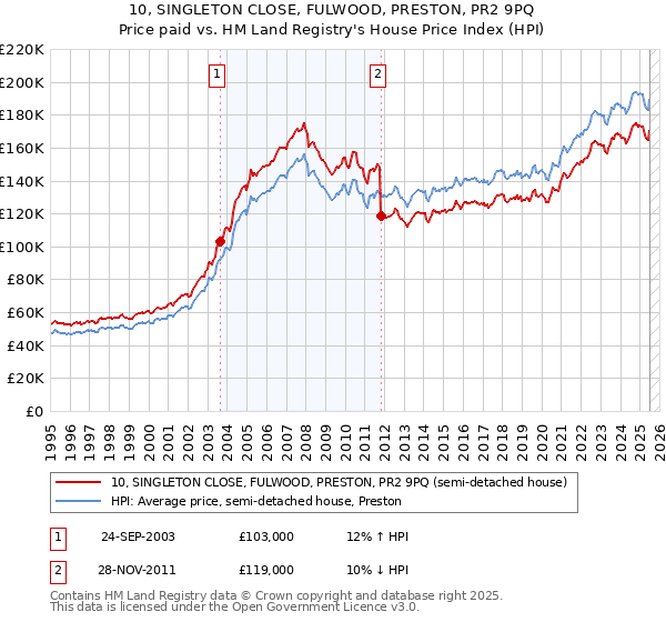 10, SINGLETON CLOSE, FULWOOD, PRESTON, PR2 9PQ: Price paid vs HM Land Registry's House Price Index