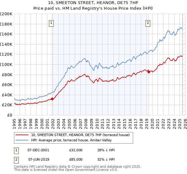 10, SMEETON STREET, HEANOR, DE75 7HP: Price paid vs HM Land Registry's House Price Index