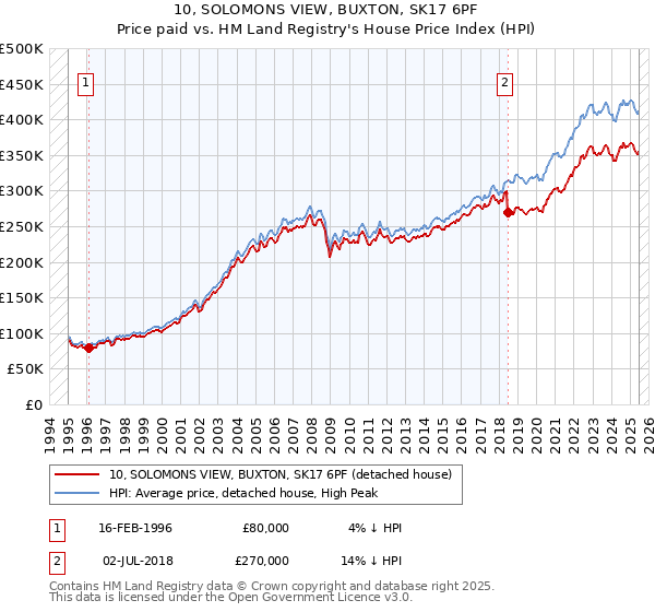 10, SOLOMONS VIEW, BUXTON, SK17 6PF: Price paid vs HM Land Registry's House Price Index