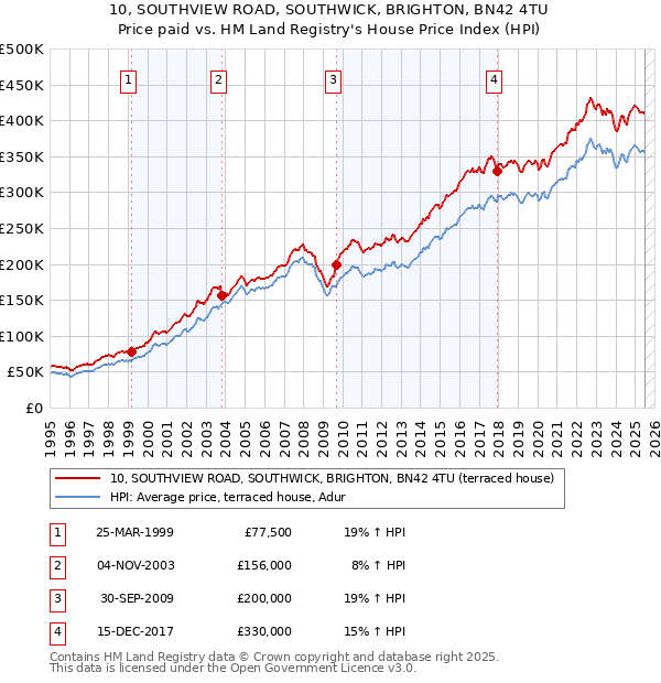 10, SOUTHVIEW ROAD, SOUTHWICK, BRIGHTON, BN42 4TU: Price paid vs HM Land Registry's House Price Index
