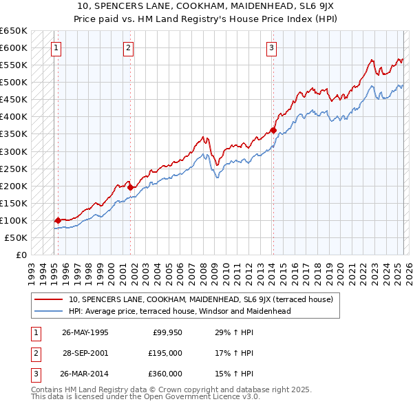 10, SPENCERS LANE, COOKHAM, MAIDENHEAD, SL6 9JX: Price paid vs HM Land Registry's House Price Index