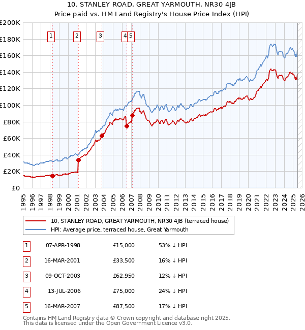 10, STANLEY ROAD, GREAT YARMOUTH, NR30 4JB: Price paid vs HM Land Registry's House Price Index