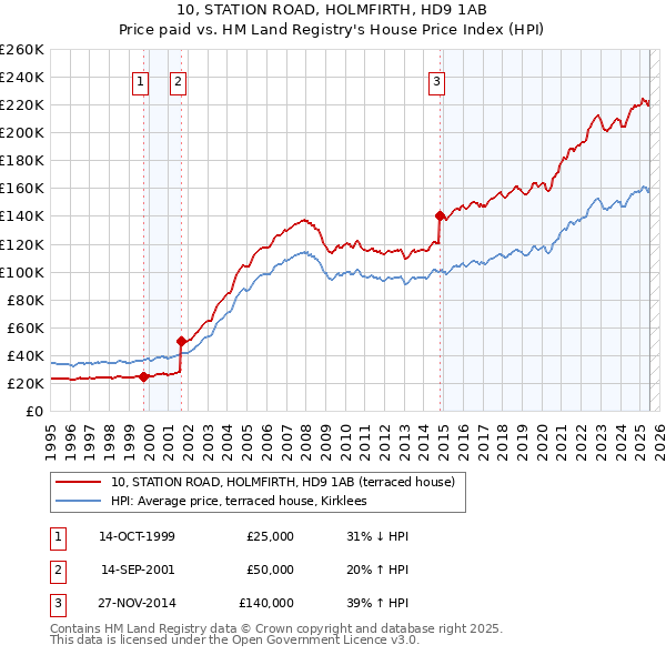 10, STATION ROAD, HOLMFIRTH, HD9 1AB: Price paid vs HM Land Registry's House Price Index