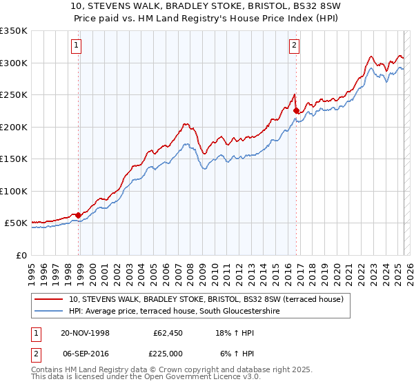 10, STEVENS WALK, BRADLEY STOKE, BRISTOL, BS32 8SW: Price paid vs HM Land Registry's House Price Index