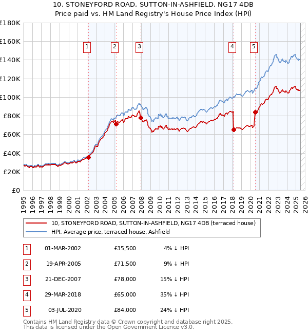 10, STONEYFORD ROAD, SUTTON-IN-ASHFIELD, NG17 4DB: Price paid vs HM Land Registry's House Price Index