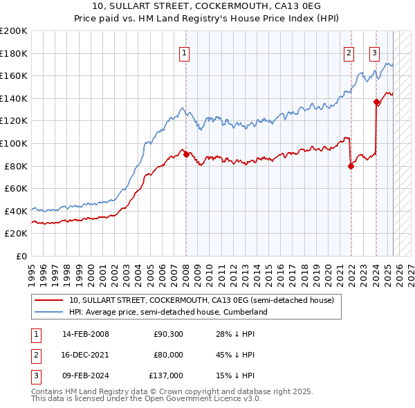 10, SULLART STREET, COCKERMOUTH, CA13 0EG: Price paid vs HM Land Registry's House Price Index