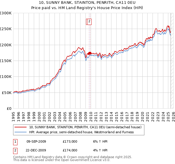 10, SUNNY BANK, STAINTON, PENRITH, CA11 0EU: Price paid vs HM Land Registry's House Price Index