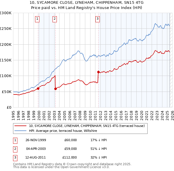 10, SYCAMORE CLOSE, LYNEHAM, CHIPPENHAM, SN15 4TG: Price paid vs HM Land Registry's House Price Index