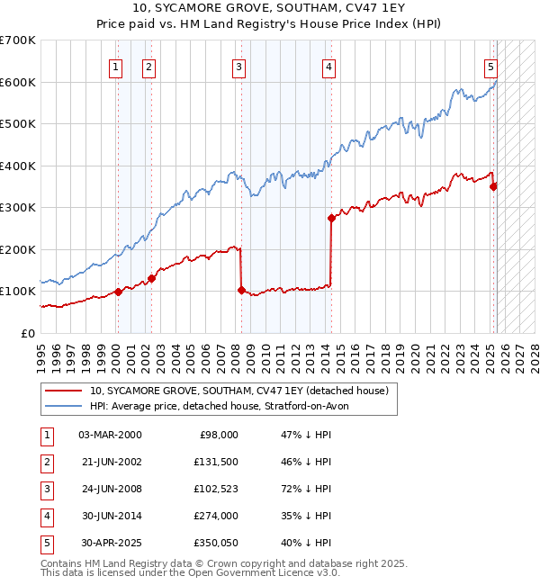 10, SYCAMORE GROVE, SOUTHAM, CV47 1EY: Price paid vs HM Land Registry's House Price Index