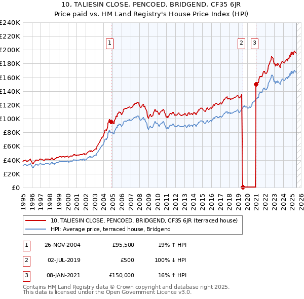 10, TALIESIN CLOSE, PENCOED, BRIDGEND, CF35 6JR: Price paid vs HM Land Registry's House Price Index