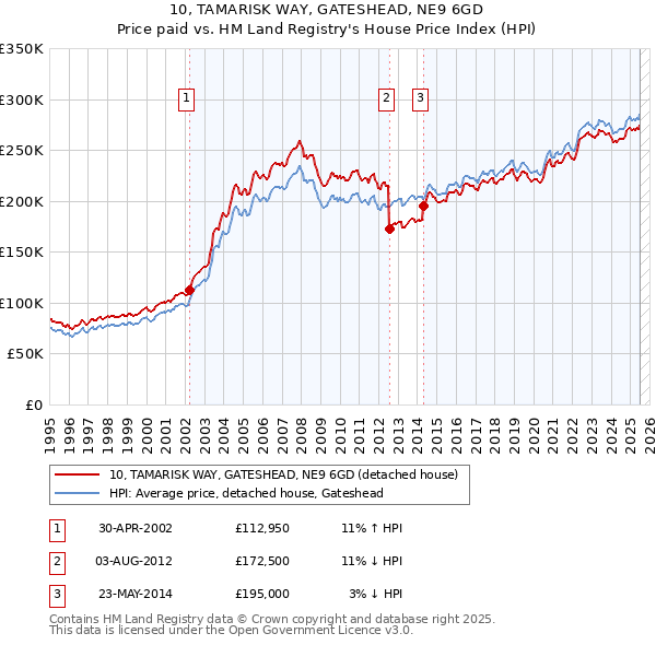 10, TAMARISK WAY, GATESHEAD, NE9 6GD: Price paid vs HM Land Registry's House Price Index