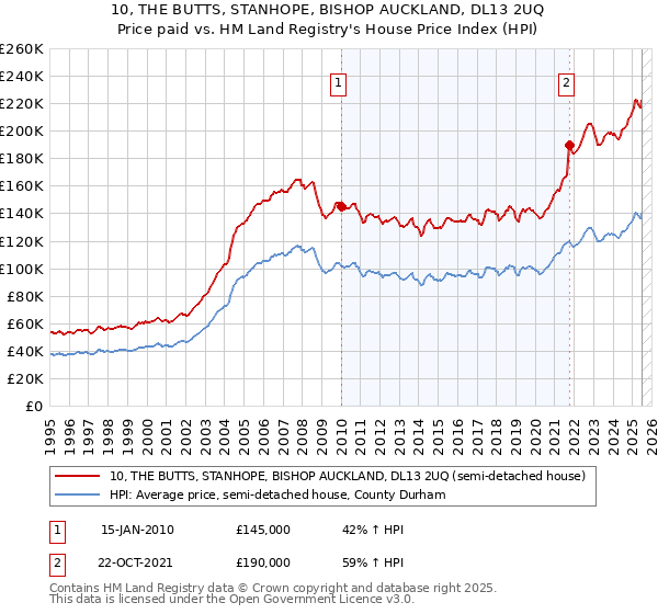 10, THE BUTTS, STANHOPE, BISHOP AUCKLAND, DL13 2UQ: Price paid vs HM Land Registry's House Price Index