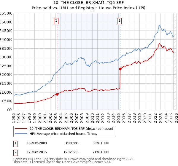 10, THE CLOSE, BRIXHAM, TQ5 8RF: Price paid vs HM Land Registry's House Price Index