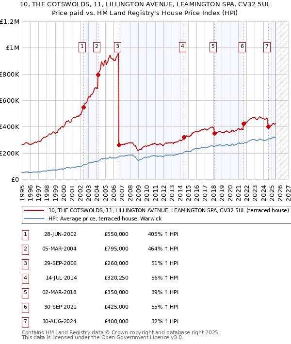 10, THE COTSWOLDS, 11, LILLINGTON AVENUE, LEAMINGTON SPA, CV32 5UL: Price paid vs HM Land Registry's House Price Index