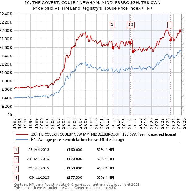 10, THE COVERT, COULBY NEWHAM, MIDDLESBROUGH, TS8 0WN: Price paid vs HM Land Registry's House Price Index