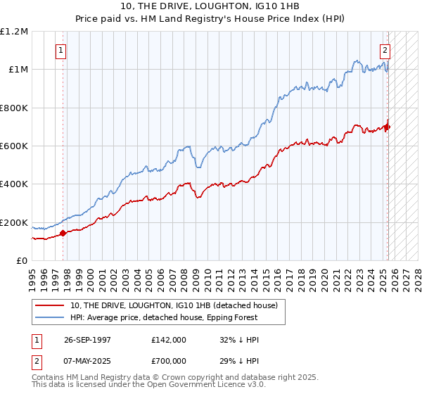 10, THE DRIVE, LOUGHTON, IG10 1HB: Price paid vs HM Land Registry's House Price Index