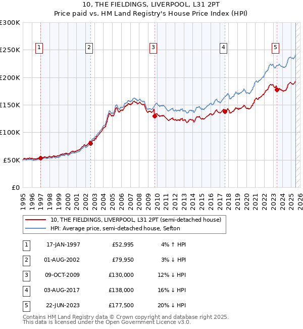 10, THE FIELDINGS, LIVERPOOL, L31 2PT: Price paid vs HM Land Registry's House Price Index