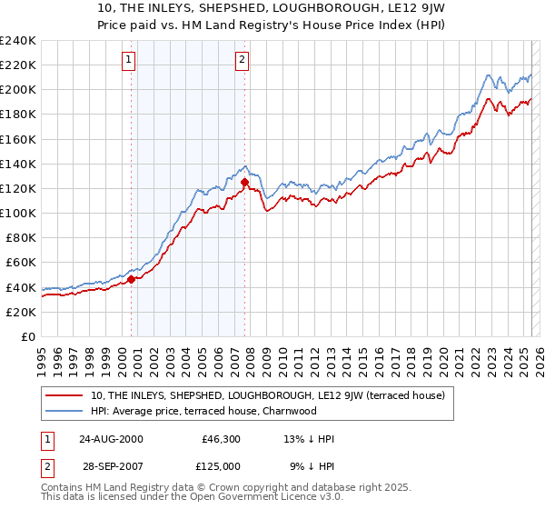 10, THE INLEYS, SHEPSHED, LOUGHBOROUGH, LE12 9JW: Price paid vs HM Land Registry's House Price Index