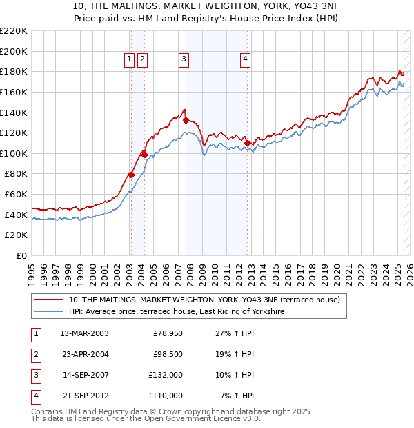 10, THE MALTINGS, MARKET WEIGHTON, YORK, YO43 3NF: Price paid vs HM Land Registry's House Price Index