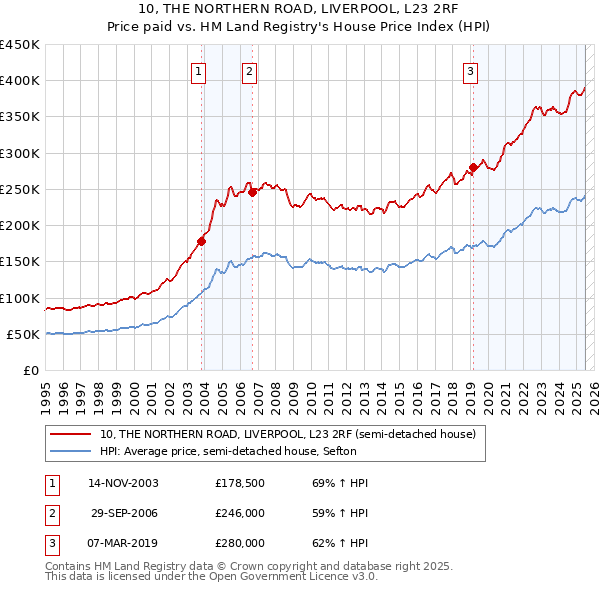 10, THE NORTHERN ROAD, LIVERPOOL, L23 2RF: Price paid vs HM Land Registry's House Price Index