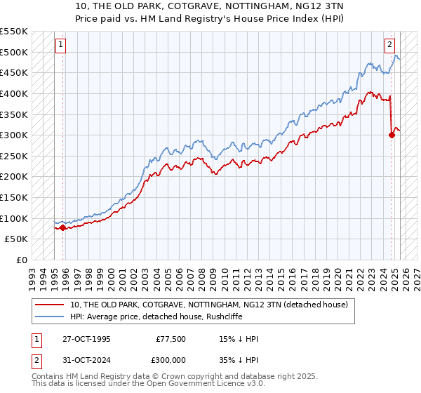 10, THE OLD PARK, COTGRAVE, NOTTINGHAM, NG12 3TN: Price paid vs HM Land Registry's House Price Index