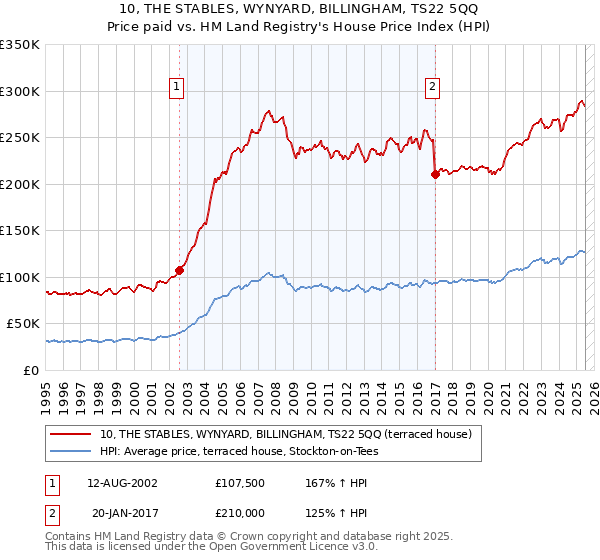 10, THE STABLES, WYNYARD, BILLINGHAM, TS22 5QQ: Price paid vs HM Land Registry's House Price Index