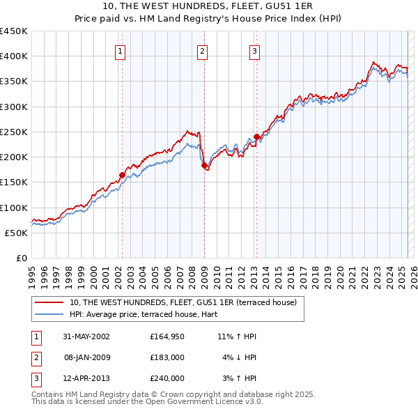 10, THE WEST HUNDREDS, FLEET, GU51 1ER: Price paid vs HM Land Registry's House Price Index