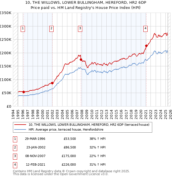10, THE WILLOWS, LOWER BULLINGHAM, HEREFORD, HR2 6DP: Price paid vs HM Land Registry's House Price Index