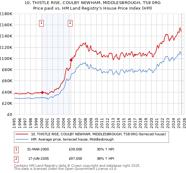 10, THISTLE RISE, COULBY NEWHAM, MIDDLESBROUGH, TS8 0RG: Price paid vs HM Land Registry's House Price Index