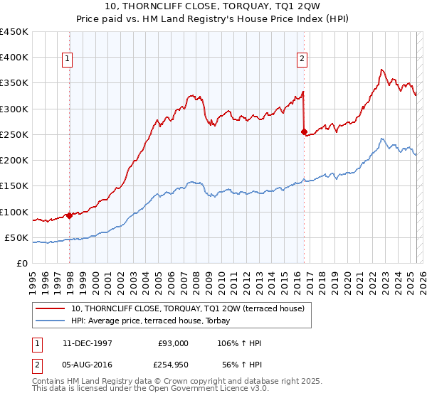 10, THORNCLIFF CLOSE, TORQUAY, TQ1 2QW: Price paid vs HM Land Registry's House Price Index