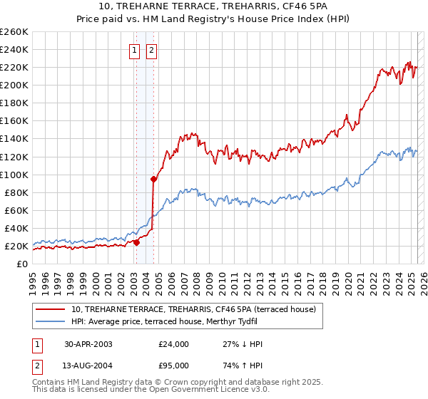 10, TREHARNE TERRACE, TREHARRIS, CF46 5PA: Price paid vs HM Land Registry's House Price Index