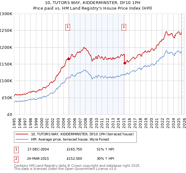 10, TUTORS WAY, KIDDERMINSTER, DY10 1PH: Price paid vs HM Land Registry's House Price Index