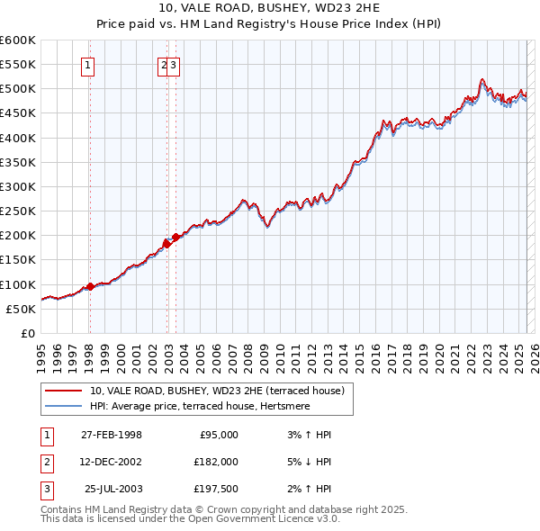 10, VALE ROAD, BUSHEY, WD23 2HE: Price paid vs HM Land Registry's House Price Index
