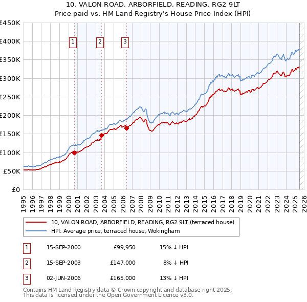 10, VALON ROAD, ARBORFIELD, READING, RG2 9LT: Price paid vs HM Land Registry's House Price Index