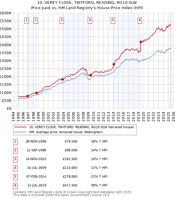 10, VEREY CLOSE, TWYFORD, READING, RG10 0LW: Price paid vs HM Land Registry's House Price Index