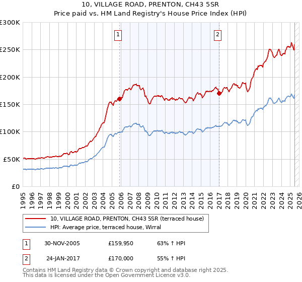 10, VILLAGE ROAD, PRENTON, CH43 5SR: Price paid vs HM Land Registry's House Price Index