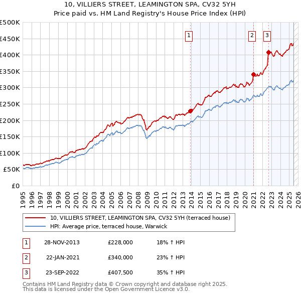 10, VILLIERS STREET, LEAMINGTON SPA, CV32 5YH: Price paid vs HM Land Registry's House Price Index