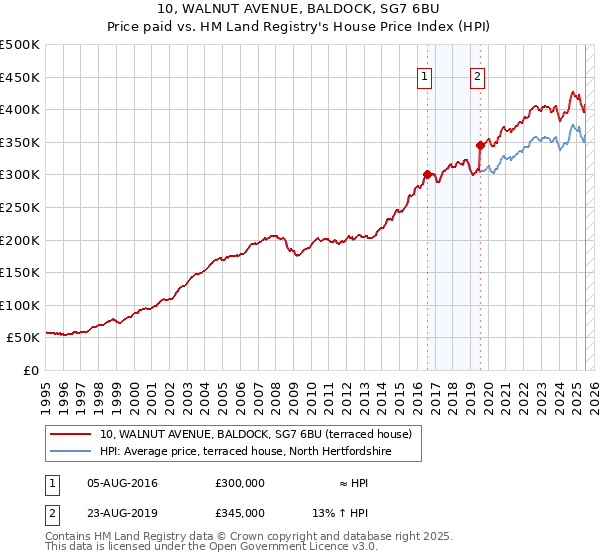 10, WALNUT AVENUE, BALDOCK, SG7 6BU: Price paid vs HM Land Registry's House Price Index