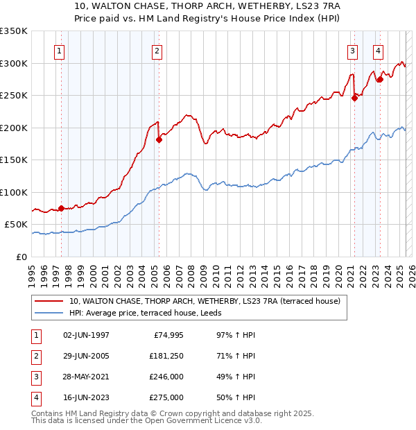 10, WALTON CHASE, THORP ARCH, WETHERBY, LS23 7RA: Price paid vs HM Land Registry's House Price Index