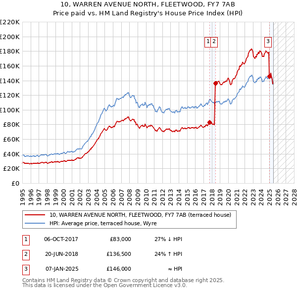 10, WARREN AVENUE NORTH, FLEETWOOD, FY7 7AB: Price paid vs HM Land Registry's House Price Index