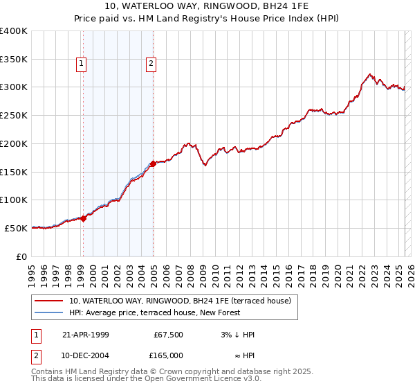 10, WATERLOO WAY, RINGWOOD, BH24 1FE: Price paid vs HM Land Registry's House Price Index