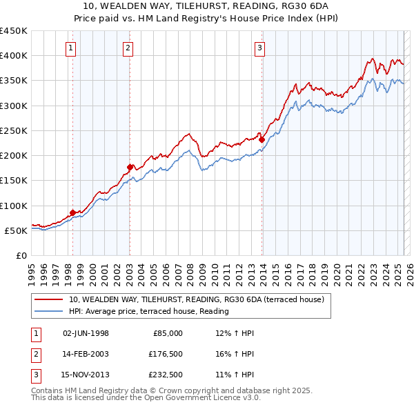 10, WEALDEN WAY, TILEHURST, READING, RG30 6DA: Price paid vs HM Land Registry's House Price Index