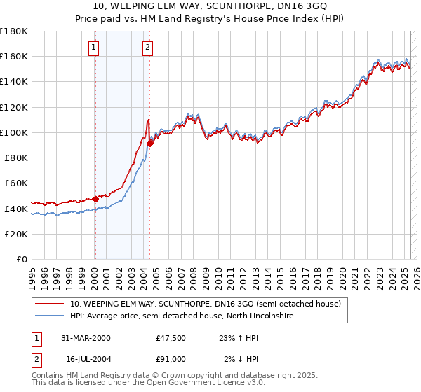 10, WEEPING ELM WAY, SCUNTHORPE, DN16 3GQ: Price paid vs HM Land Registry's House Price Index