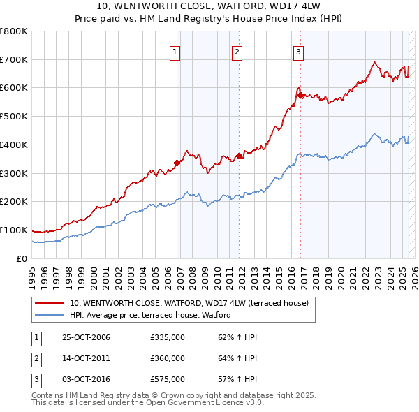 10, WENTWORTH CLOSE, WATFORD, WD17 4LW: Price paid vs HM Land Registry's House Price Index